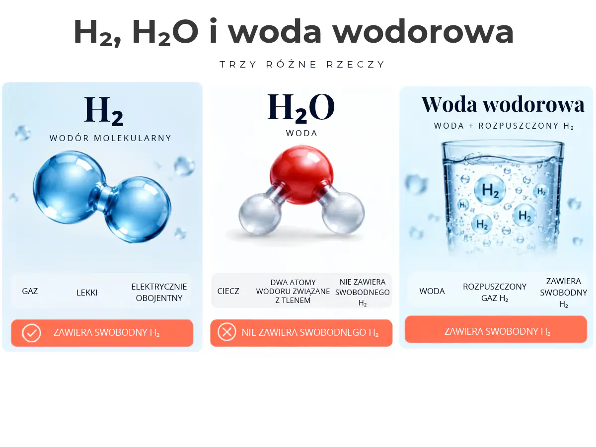 Infografika porównująca H₂, H₂O i wodę wodorową pod kątem zawartości swobodnego wodoru