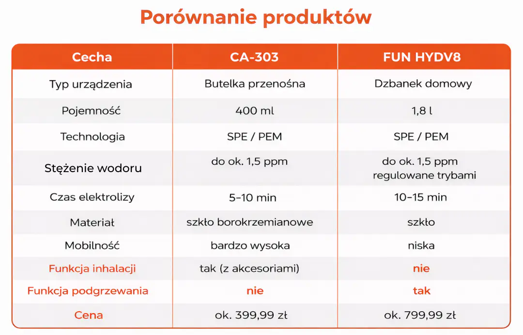 Butelka wodorowa - rozwiązanie mobilne do przygotowywania wody wodorowej