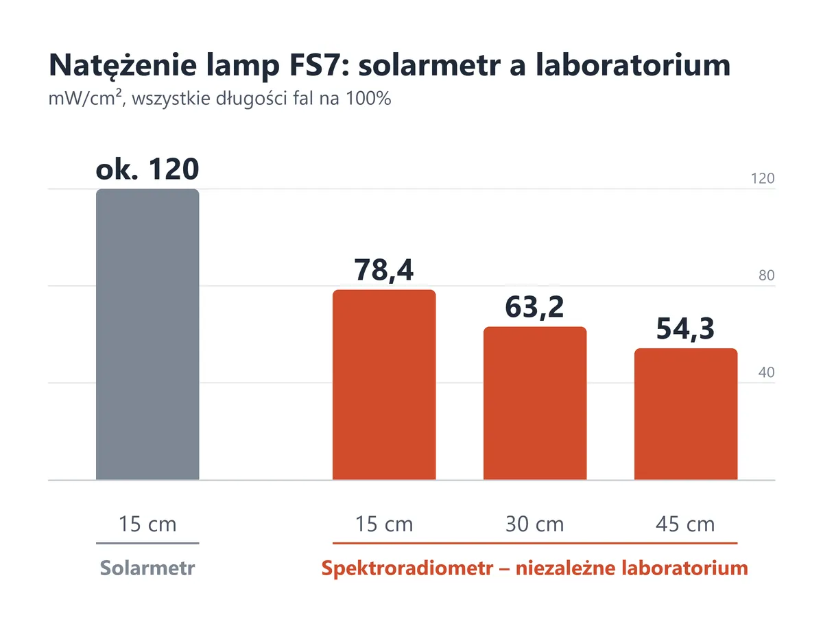 Natężenie lamp FS7: solarmetr ok. 120 mW/cm², laboratorium 78,4 / 63,2 / 54,3 mW/cm² z 15, 30 i 45 cm