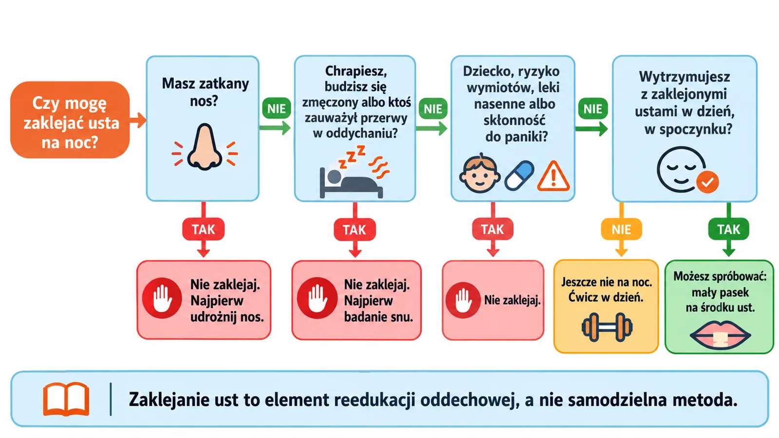 Schemat decyzji: kiedy nie zaklejać ust na noc, a kiedy można spróbować małego paska