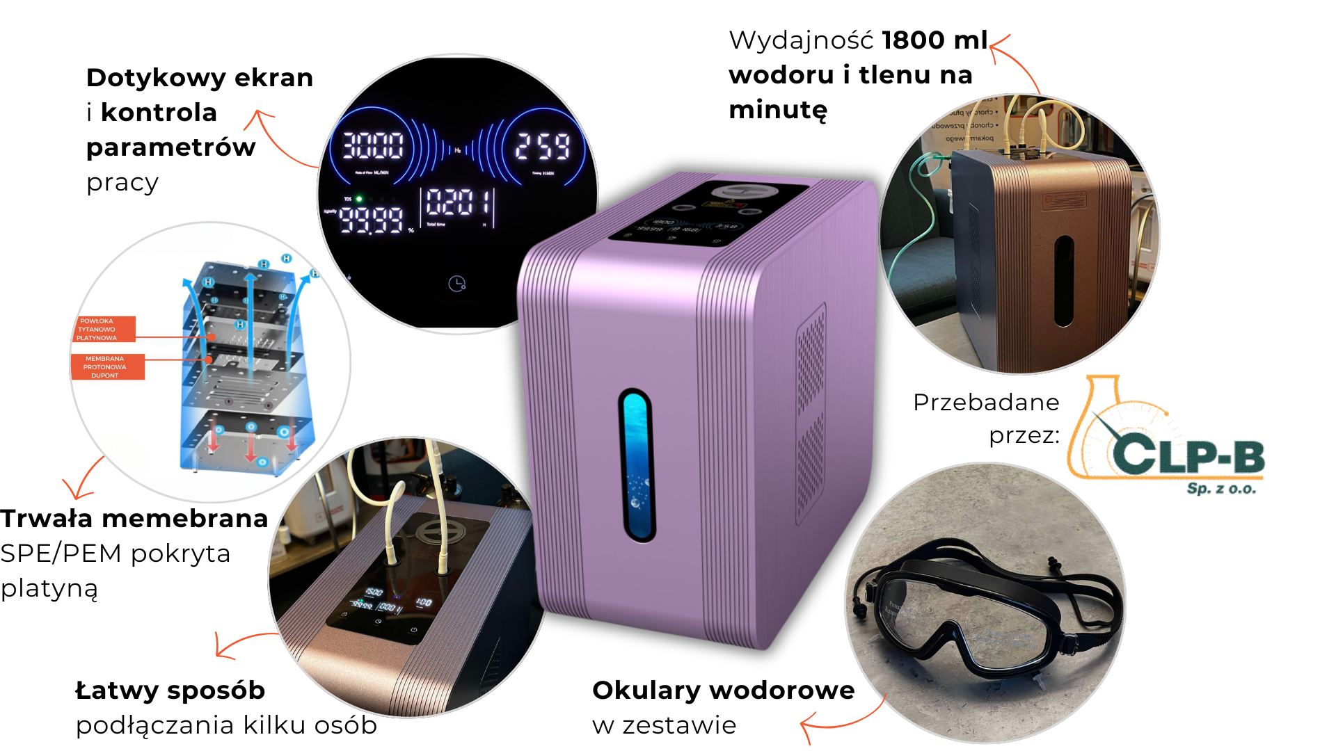 Zestawienie funkcji inhalatora wodoru: przepływ gazu, membrana SPE/PEM, licznik godzin pracy, okulary wodorowe