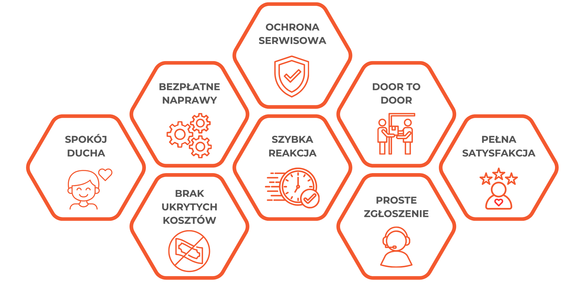 Infografika z zaletami gwarancji: spokój ducha, bezpłatne naprawy, ochrona serwisowa, szybka reakcja, door to door, brak ukrytych kosztów, proste zgłoszenie
